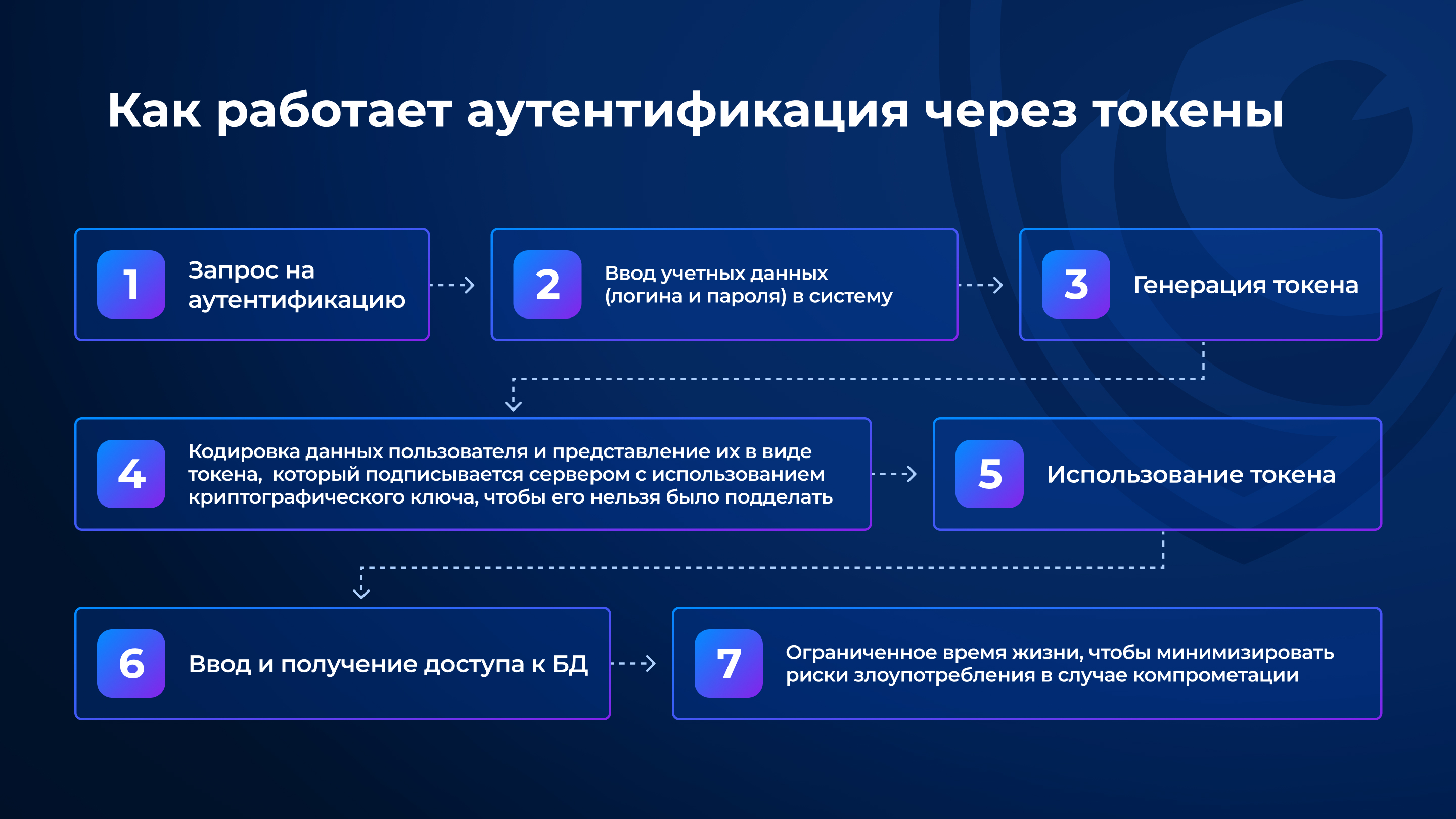 Аутентификация через токены